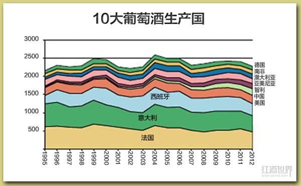 二,中国将成为新世界国家中一个重要的葡萄酒生产国.