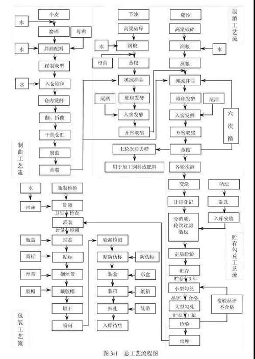 首先看下茅台酒生产工艺流程图(见下图),分为四个部分:制曲,制酒,贮存